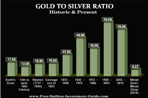 gold to silver ratio when to buy.